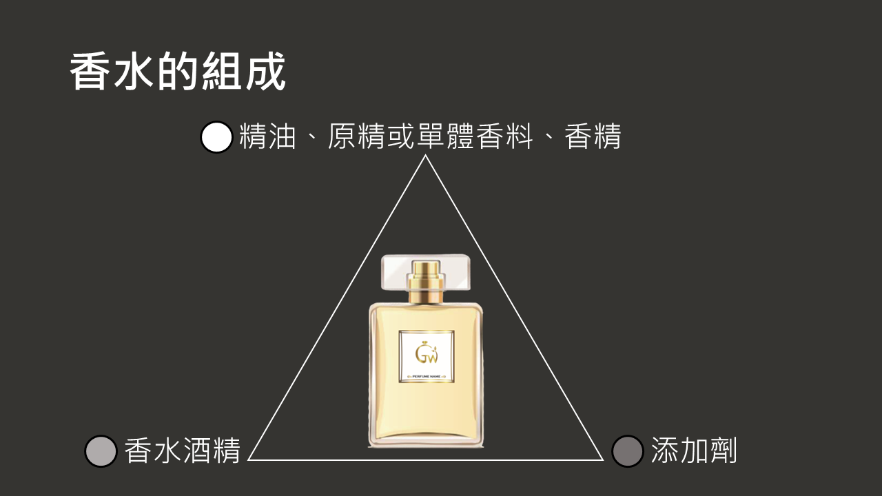 一瓶香水將他的組成成分拆分後，主要可以分為三個部分，分別是香水香料、香水酒精、添加劑。