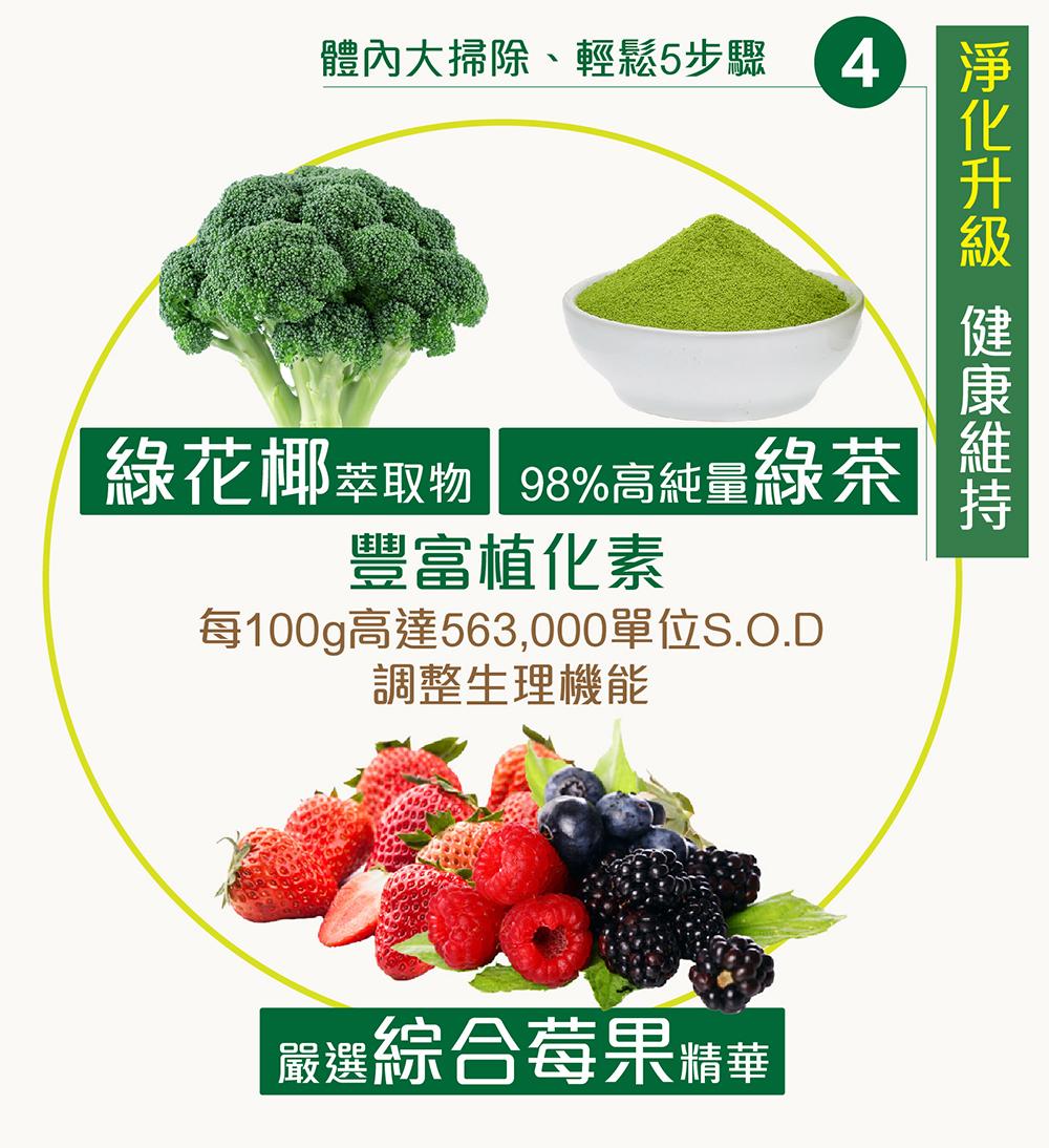 綠能量膠囊食品，第四步：淨化升級、健康維持。豐富植化素：綠花椰菜萃取物、嚴選綜合莓果精華，每100g高達563,000單位S.O.D，幫您調整生理機能